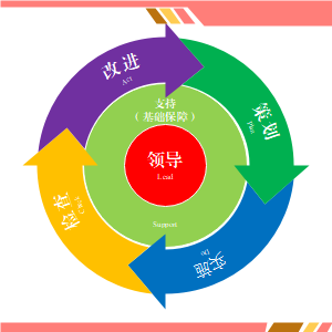 安全生产标准化管理体系LS-PDCA运行模式