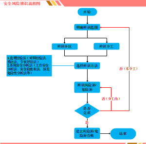 安全风险源辨识流程图