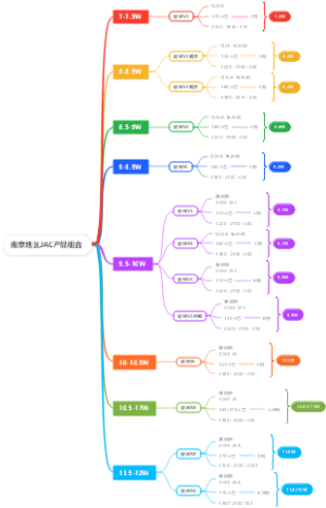 南京地区JAC产品组合
