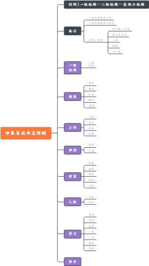 漫步人生 印象笔记命名规则 2021年8月13日