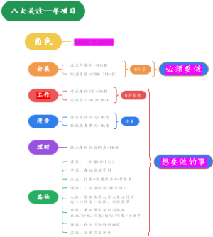 八大关注及其项目和年度目标
