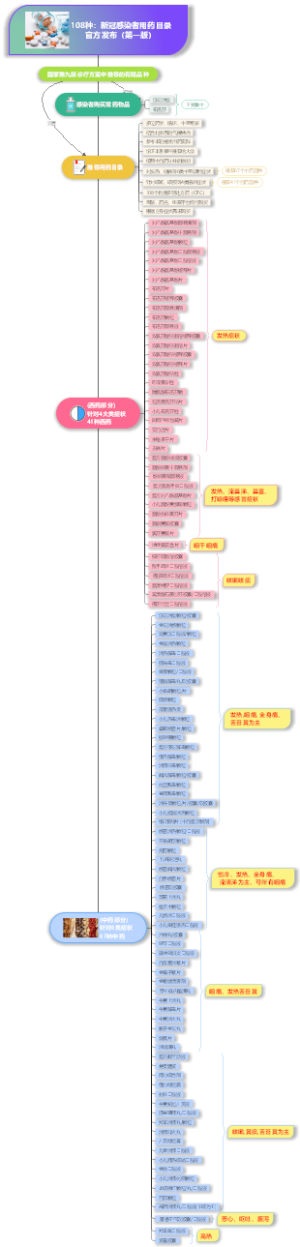 108种：新冠感染者用药目录官方发布（第一版）