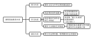 课程思政教育内容