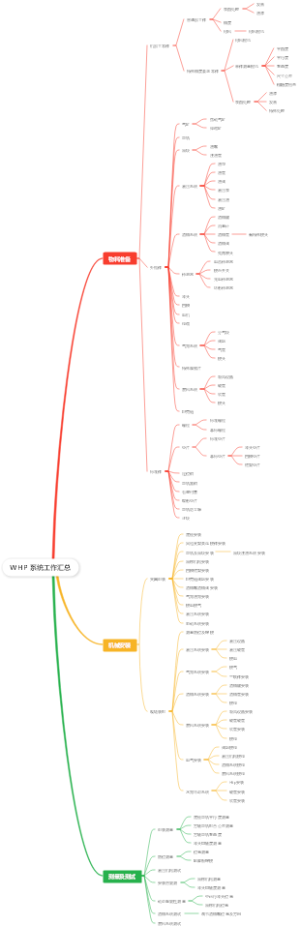 WHP 系统工作汇总