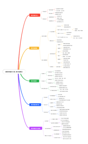 《教育传播学》第二章内容概念图