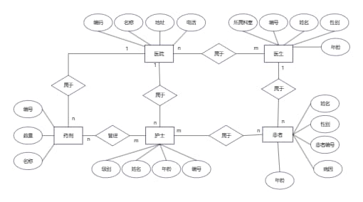 盛京医院住院管理系统E-R模型设计图