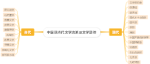中国现当代文学流派及文学团体