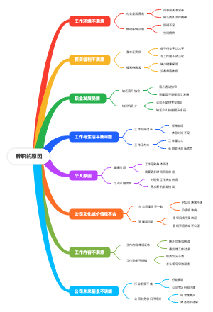 辞职的原因(1)