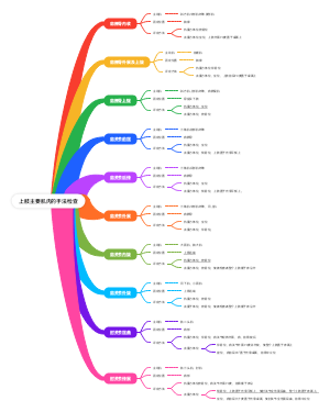 上肢主要肌肉的手法检查(1)