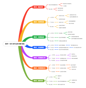 天津7日游思维导图