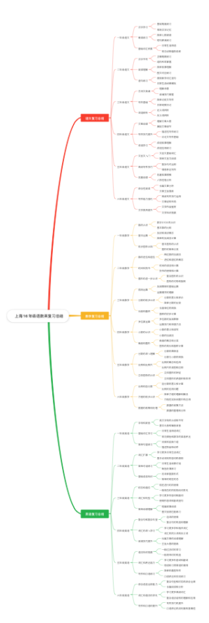  上海1-6年级语数英复习总结目录