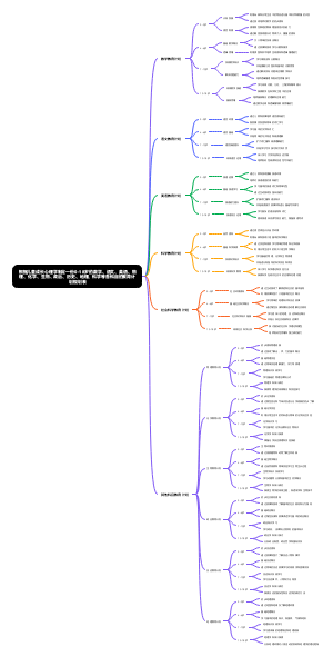 根据儿童成长心理学制定的0-18岁多科目的教育计划规划表