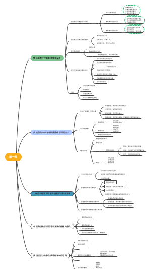 第一周培训思维导图