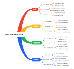 心理咨询关系的影响因素