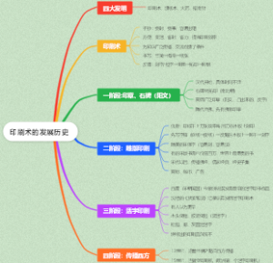 印刷术的发展历史