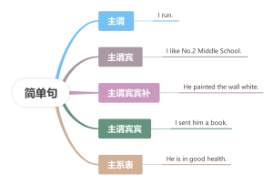 简单句