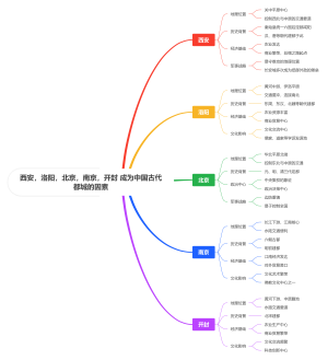 西安，洛阳，北京，南京，开封 成为中国古代都城的因素