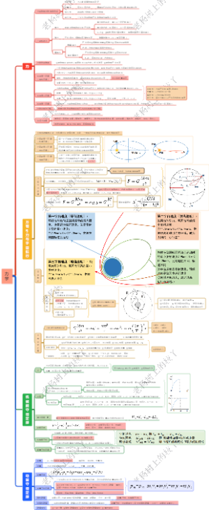 高中物理--力学篇（牛顿三大定律、万有引力、机械能守恒、动量）