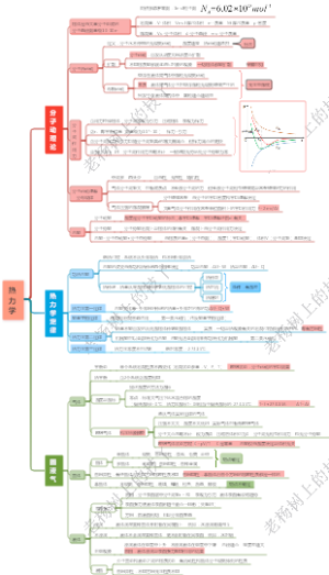 高中物理--热力学