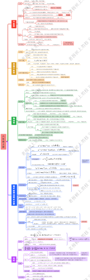 初中数学--八年级上册思维导图