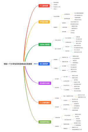 制定一个大学生在校自我成长的表格