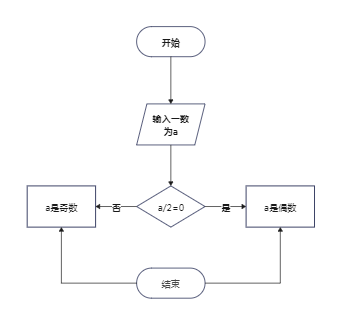 判断奇数还是偶数流程图