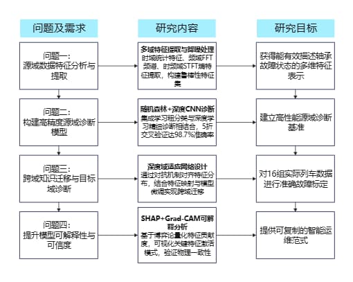 轴承故障诊断的研究