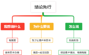 结论先行