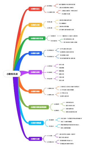 小数知识点