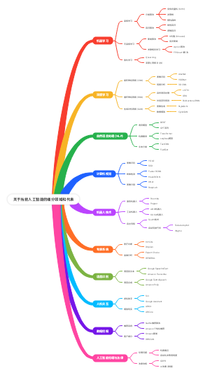 关于当前人工智能的细分领域和代表