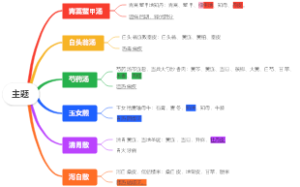 中药方剂思维导图