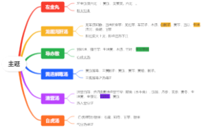 中药方剂思维导图