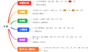 中药方剂思维导图