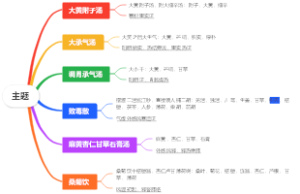 中药方剂思维导图