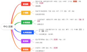 中药方剂思维导图