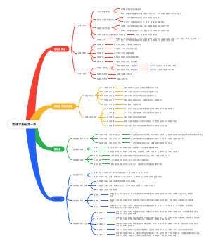 管理学基础第一章
