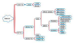 民事权利
