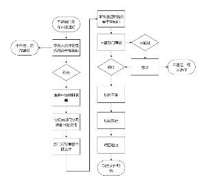 项目申报流程图