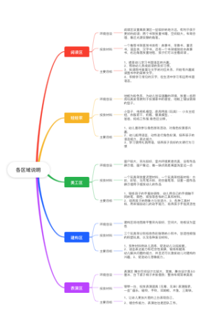 幼儿园各区域说明