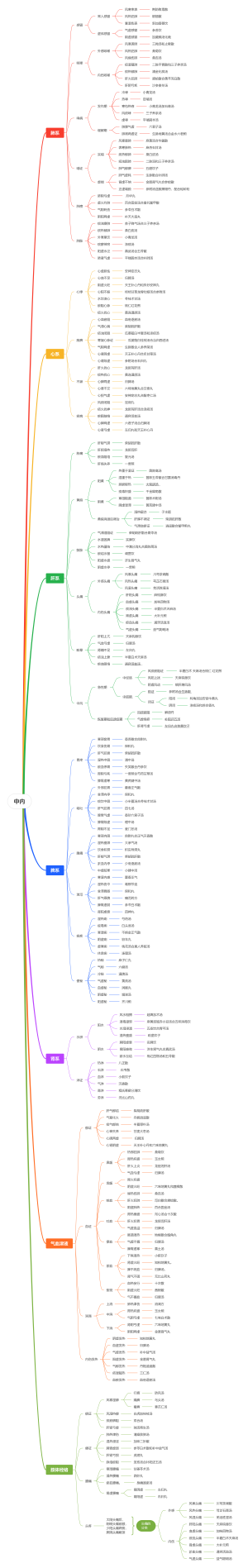 2025中医助理医师内科学思维导图