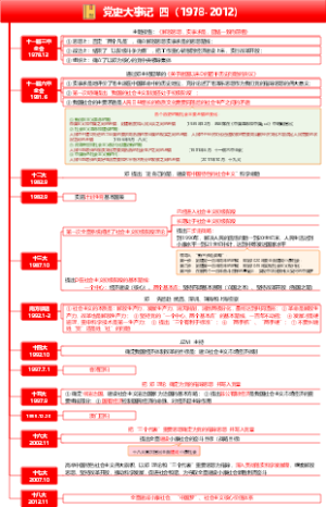 党史大事记  四（1978-2012）