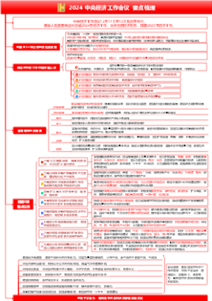 2024 中央经济工作会议  要点梳理