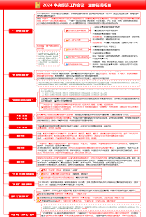 2024 中央经济工作会议   重要名词拓展