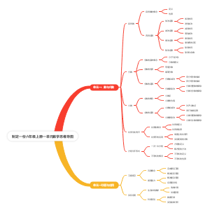 六年级上册一单元数学思维导图