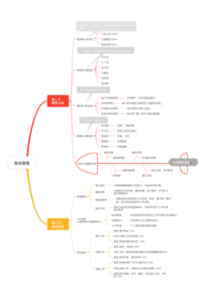 2组《角色管理》思维导图