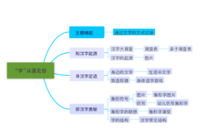 幼儿主题“字”从遇见你