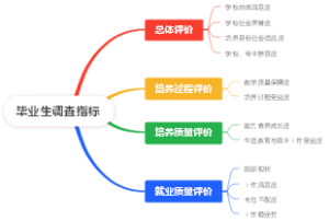 毕业生调查指标