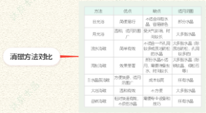 消磁方法对比