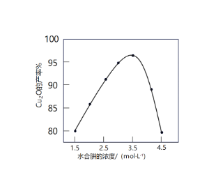 水合肼的产率关系