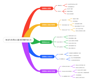 制定马克思主义基本原理的知识点